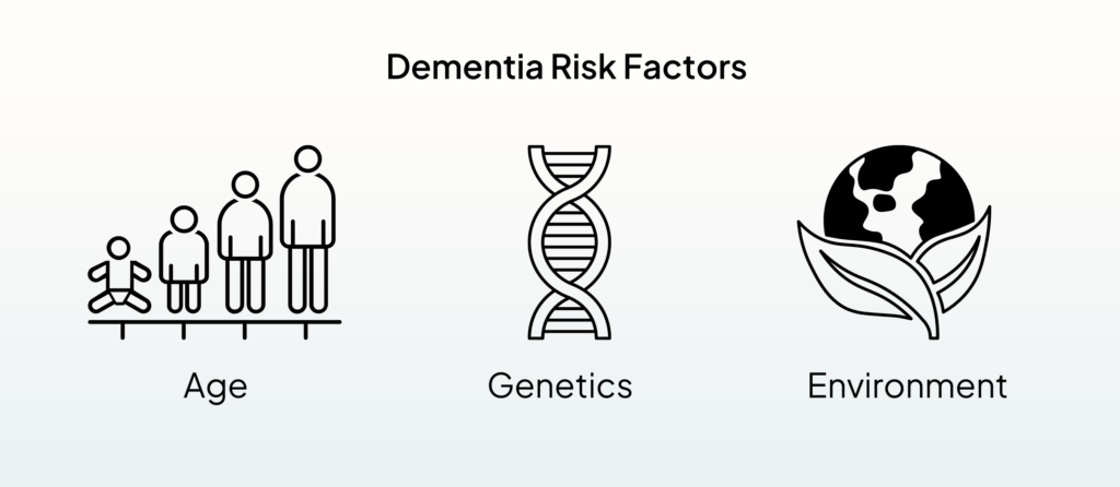 Icons of the dementia risk factors, age, genetics and environment