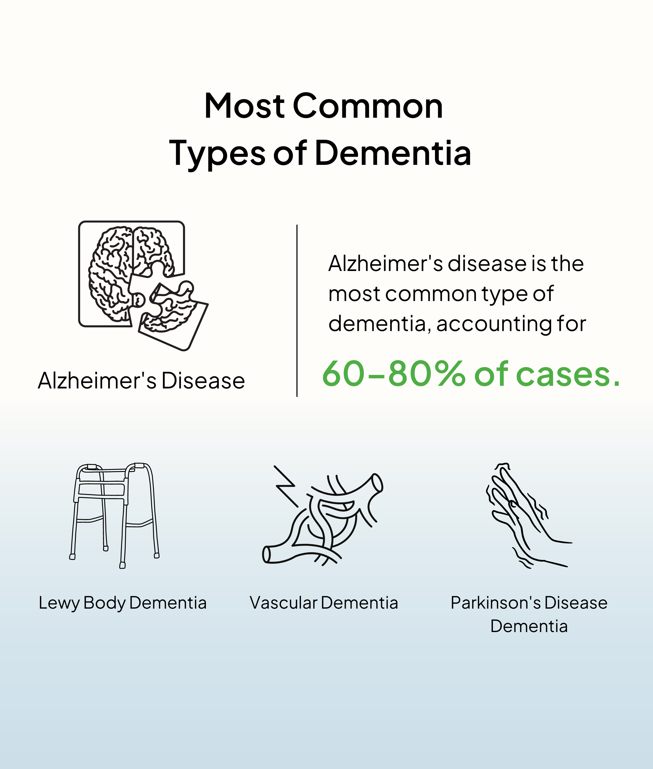 icons showing the most common types of dementia